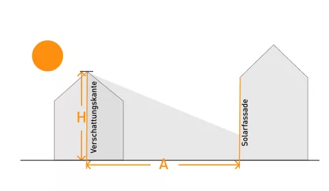 Schematische Darstellung der Verschattung